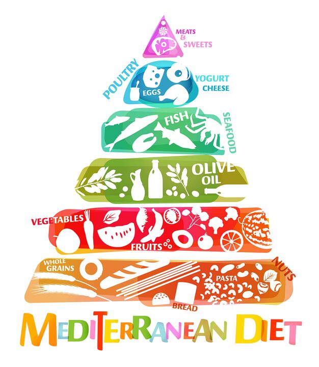 The food pyramid reflects the overall proportion of recommended foods for the Mediterranean diet